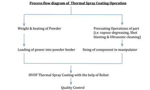 Process Flow Diagram